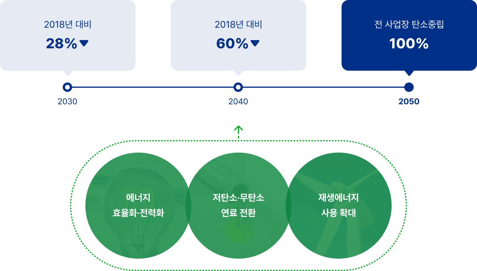 2030년 2018년 대비 28% 감소, 2040년 2018년 대비 60% 감소, 2050년 전 사업장 탄소중립. 에너지 효율화·전력화, 저탄소·무탄소 연료 전환, 재생에너지 사용 확대
