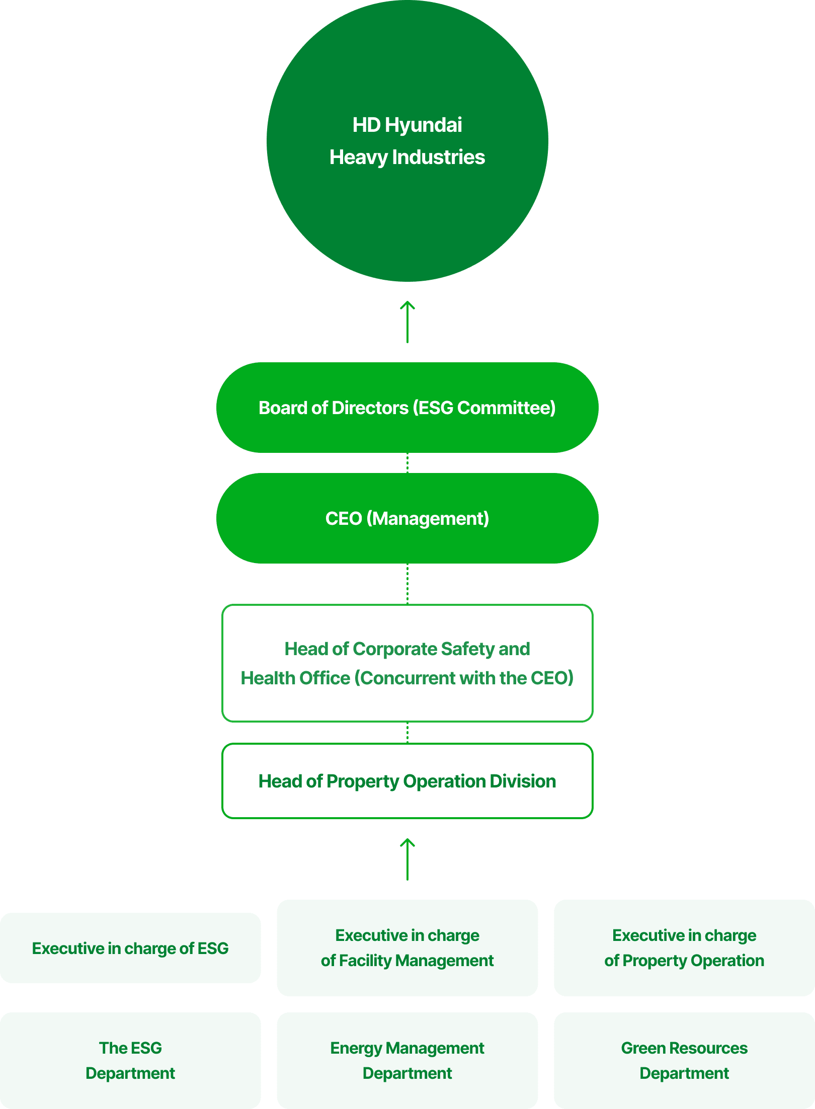 HD Hyundai Heavy Industries - Board of Directors (ESG Committee) - CEO (Management) - Head of Corporate Safety and Health Office (Concurrent with the CEO) - Head of Property Operation Division - (Executive in charge of ESG, Executive in charge of Facility Management, Executive in charge of Property Operation, The ESG Department, Energy Management Department, Green Resources Department)