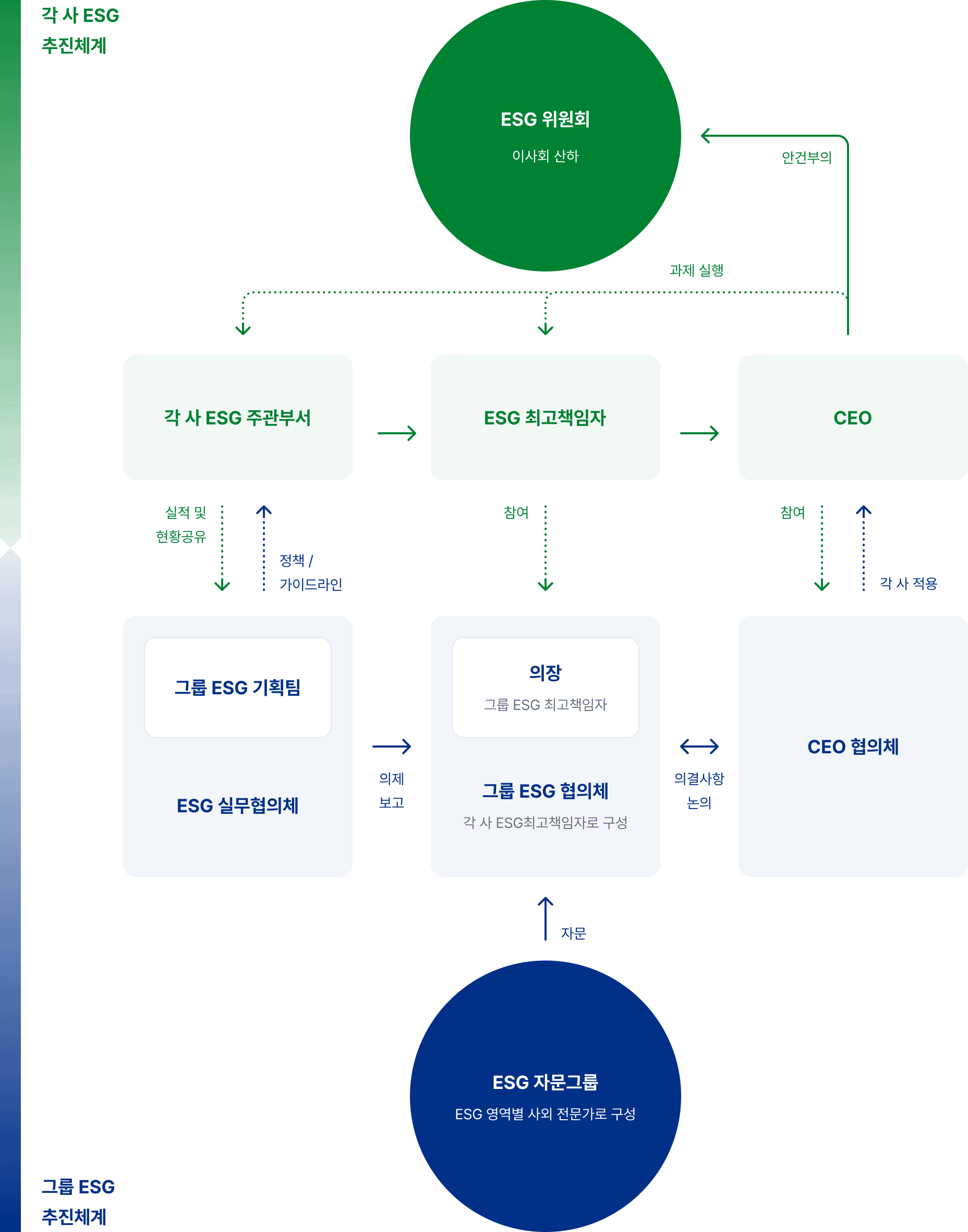 HD현대는 각 사 ESG 최고책임자로 구성된 그룹 차원의 주요 ESG 정책과 현안 등을 논의하고, 각 사의 ESG경영을 지원하고 있습니다. 이와 함께 ESG 정책 수립의 전문성과 객관성을 높이기 위해 환경, 동반성장, 컴플라이언스 등 분야별 외부 전문가들로 구성된 ESG 자문그룹을 운영하고 있습니다. 그룹 ESG 이슈 공유 및 정책 의사 결정 체계는 5단계의 순서로 진행됩니다. ①의제 보고 : 그룹 차원의 ESG 안건 및 핵심 이슈를 보고합니다. ②안건 심의 : ESG 안건 심의 및 이슈 대응 방안을 논의합니다. ③자문 진행 : ESG 안건 및 기타 사항의 사외전문가의 자문을 진행합니다. ④CEO협의 : 정책 결정 사항 논의 및 각사 적용 방안을 검토합니다. ⑤과제 실행 : 각 사 ESG 주관부서 과제 실행 및 실적을 관리합니다.